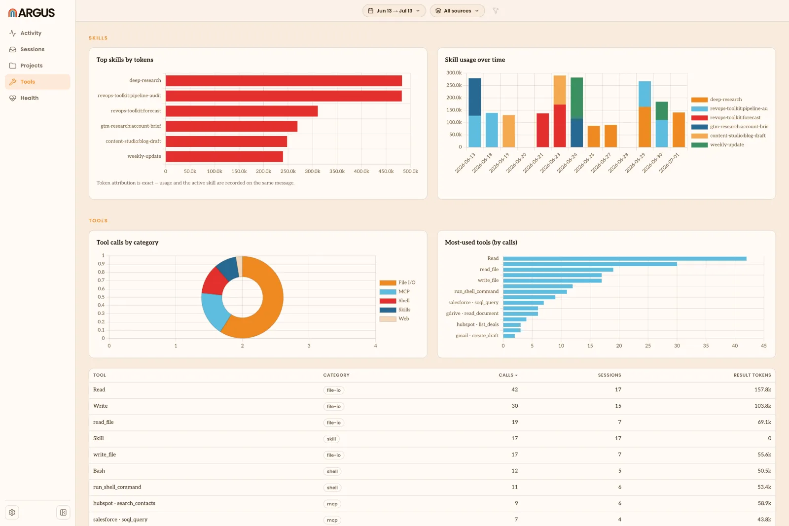 The Argus Tools view: bar charts of top skills by tokens and most-used tools, a donut of tool calls by category, and a table of per-tool call, session and token counts.